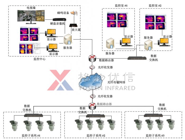 電池倉庫軌道機器人監(jiān)控系統(tǒng)