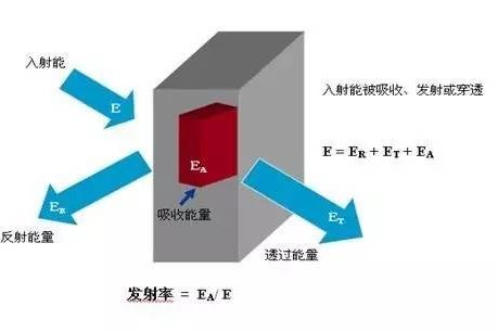 發(fā)射率對(duì)紅外熱像儀測(cè)溫的影響-1