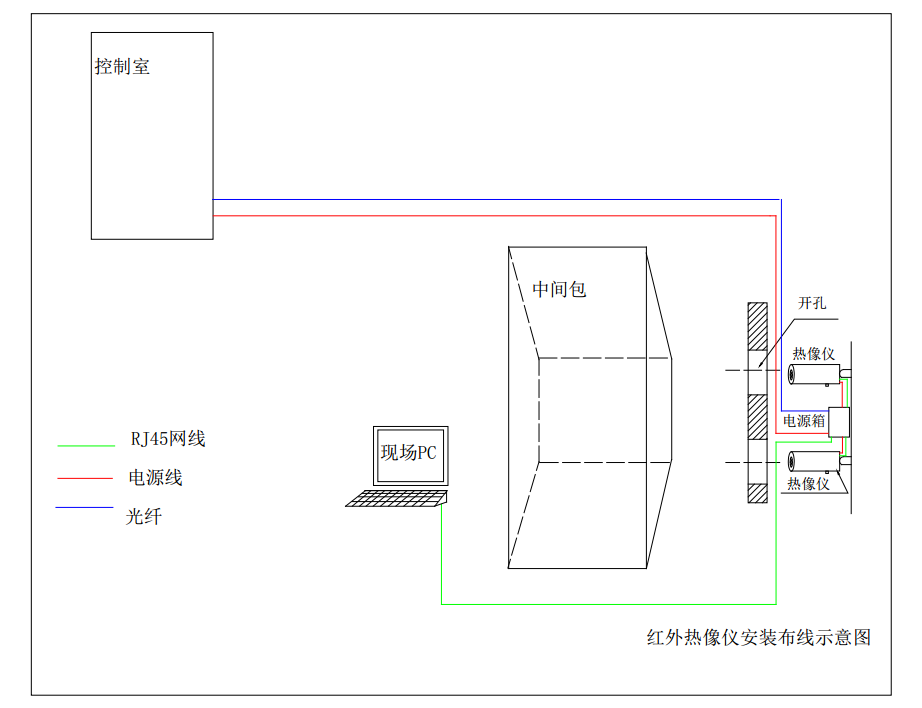 紅外熱像儀中間包監(jiān)測方案