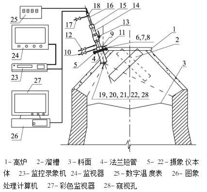 高爐料面監(jiān)測可行性方案