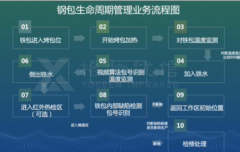 鐵水包烘烤紅外監(jiān)測(cè)系統(tǒng)