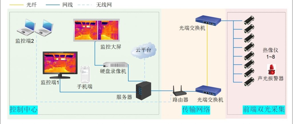 酒曲暫存庫(kù)防火監(jiān)控系統(tǒng)技術(shù)方案
