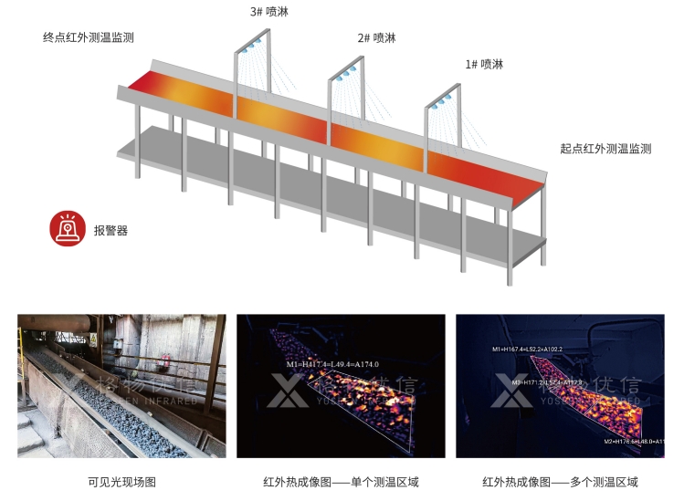 皮帶溫度檢測(cè)及自動(dòng)噴淋系統(tǒng)